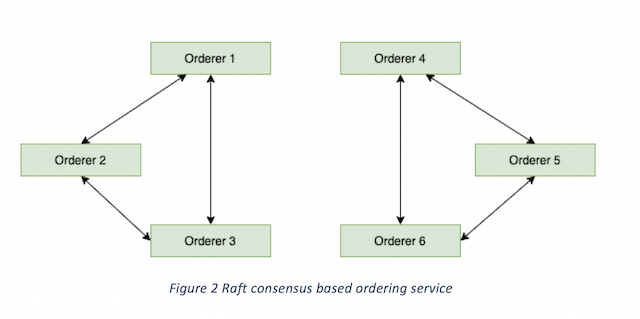 Raft ordering in blockchain