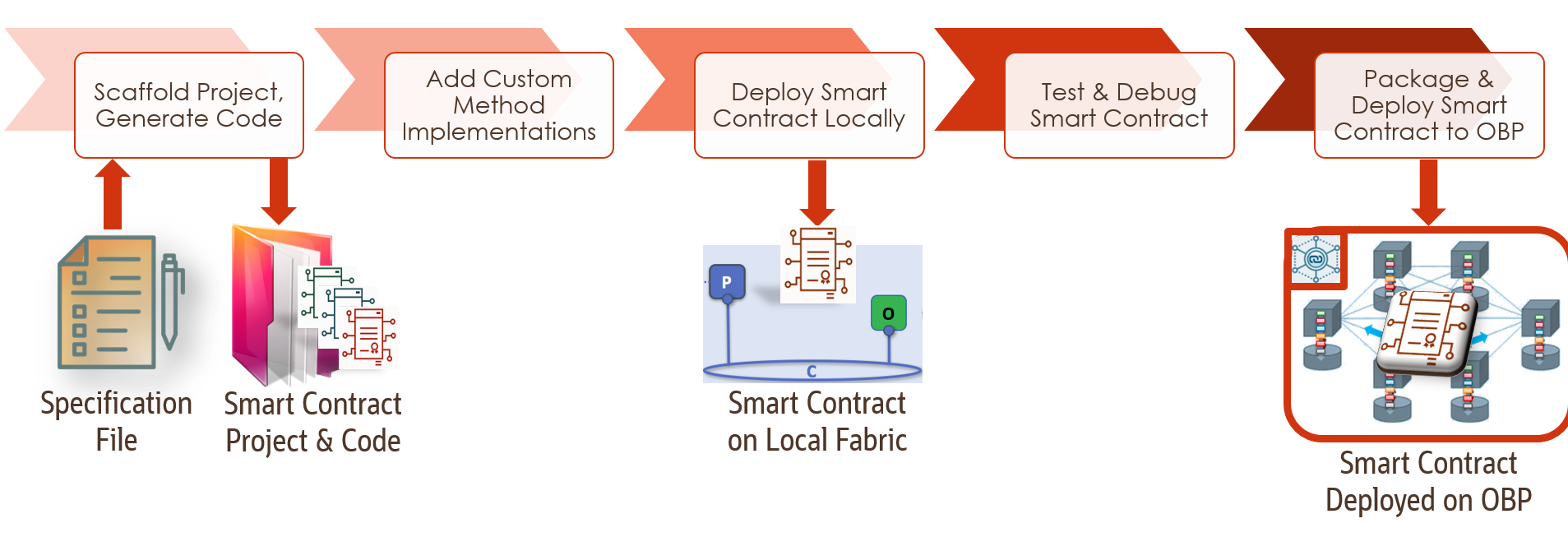 Low-code chaincode lifecycle supported by Oracle's Blockchain App Builder