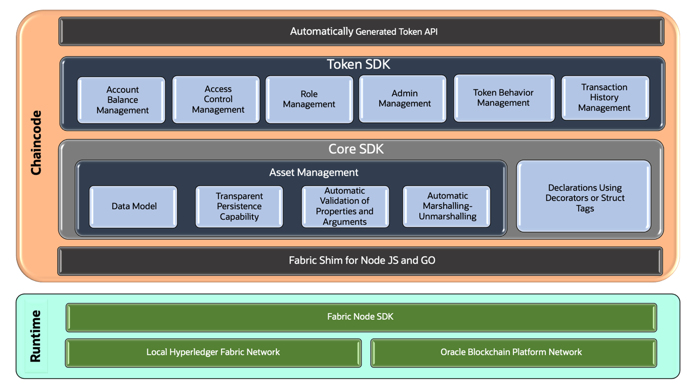 Oracle Blockchain Tokenization Framework on Top of Hyperledger Fabric