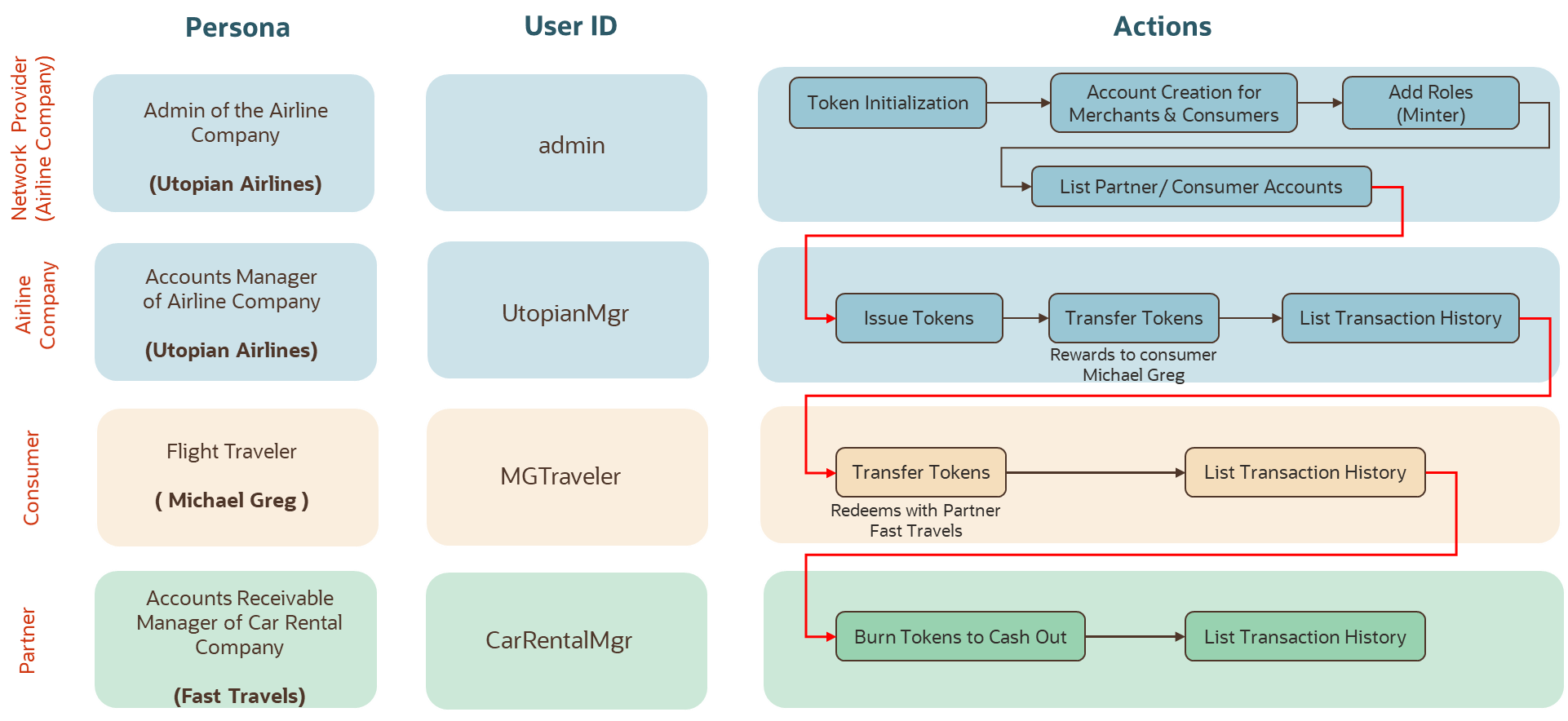 Airline Loyalty Program Example Using OBP Token Methods/APIs