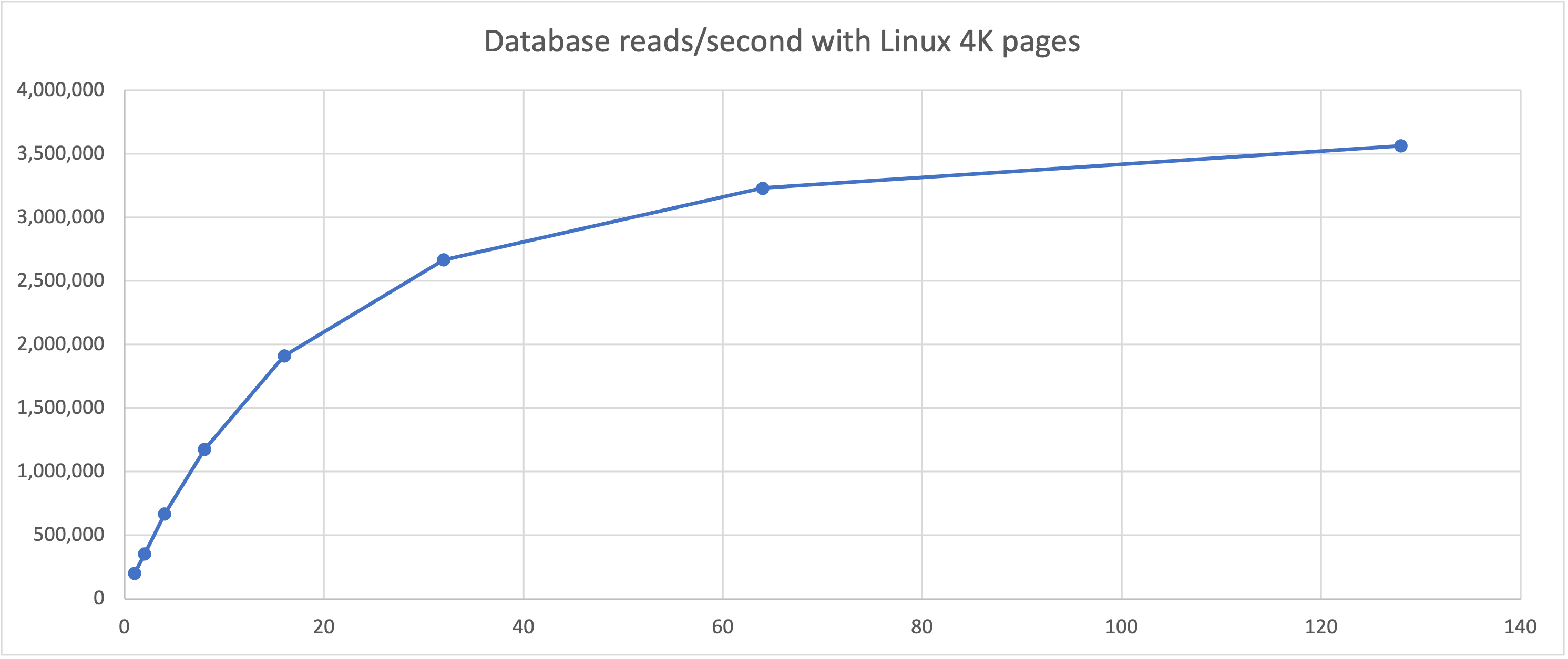 Databases reads/sec wiht 4K Linux pages