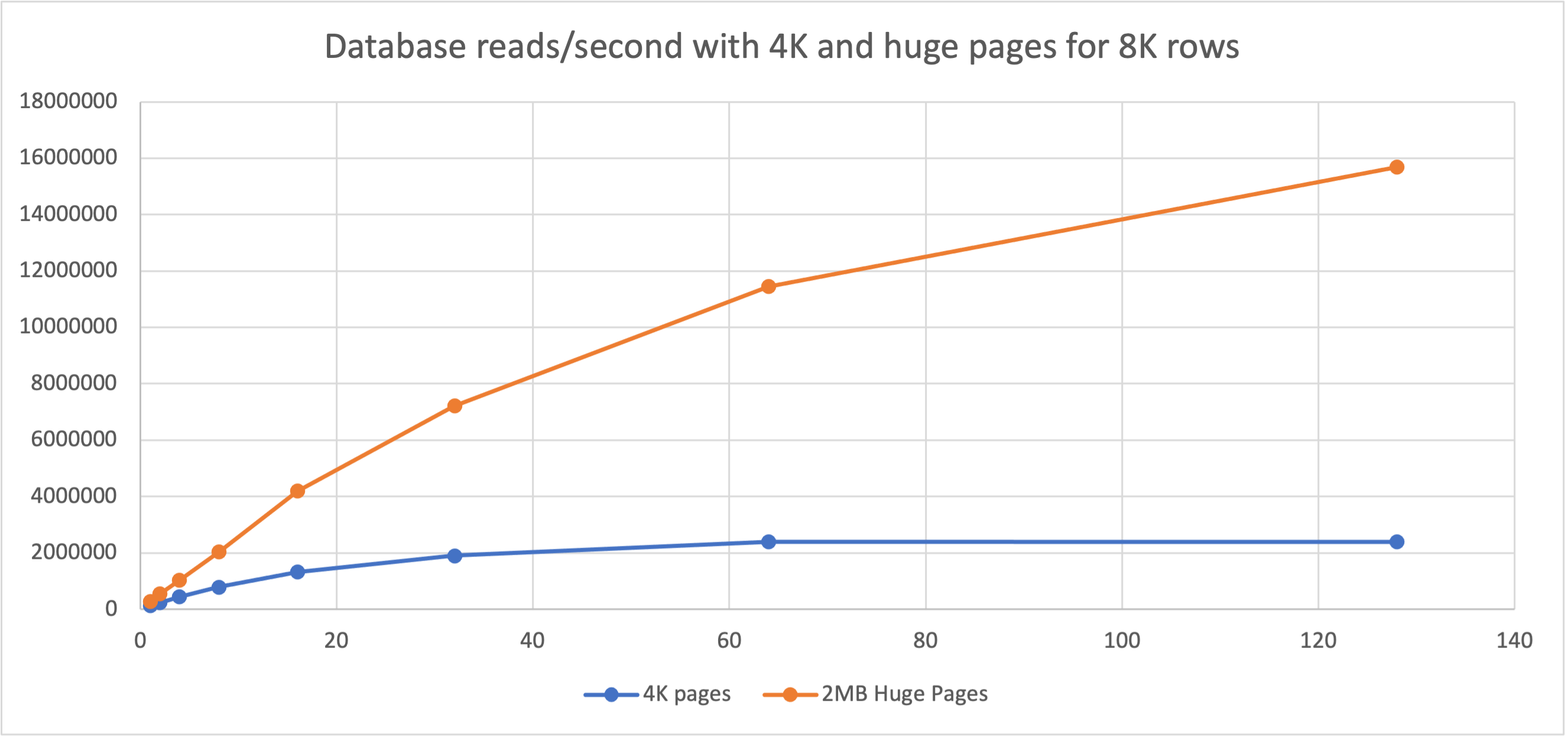 8KB rows with 4K vs 2 MB huge pages