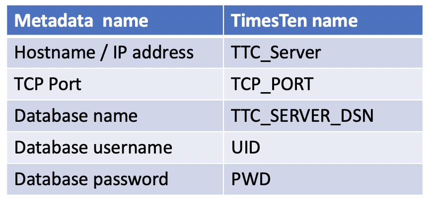 Database client/server connection metadata