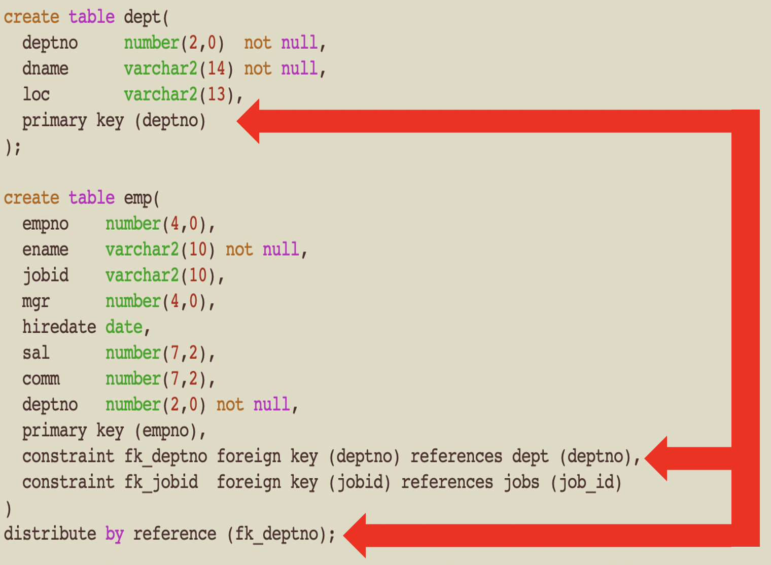 Distribution be Reference DDL