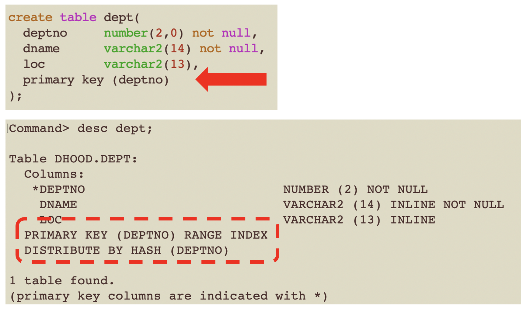 The PK is the default distribution key