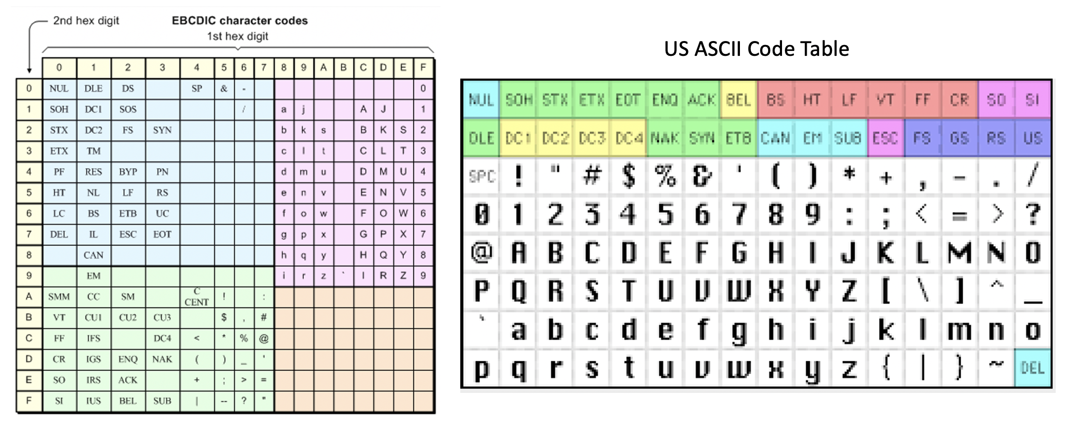 EBCDIC and ASCII code tables