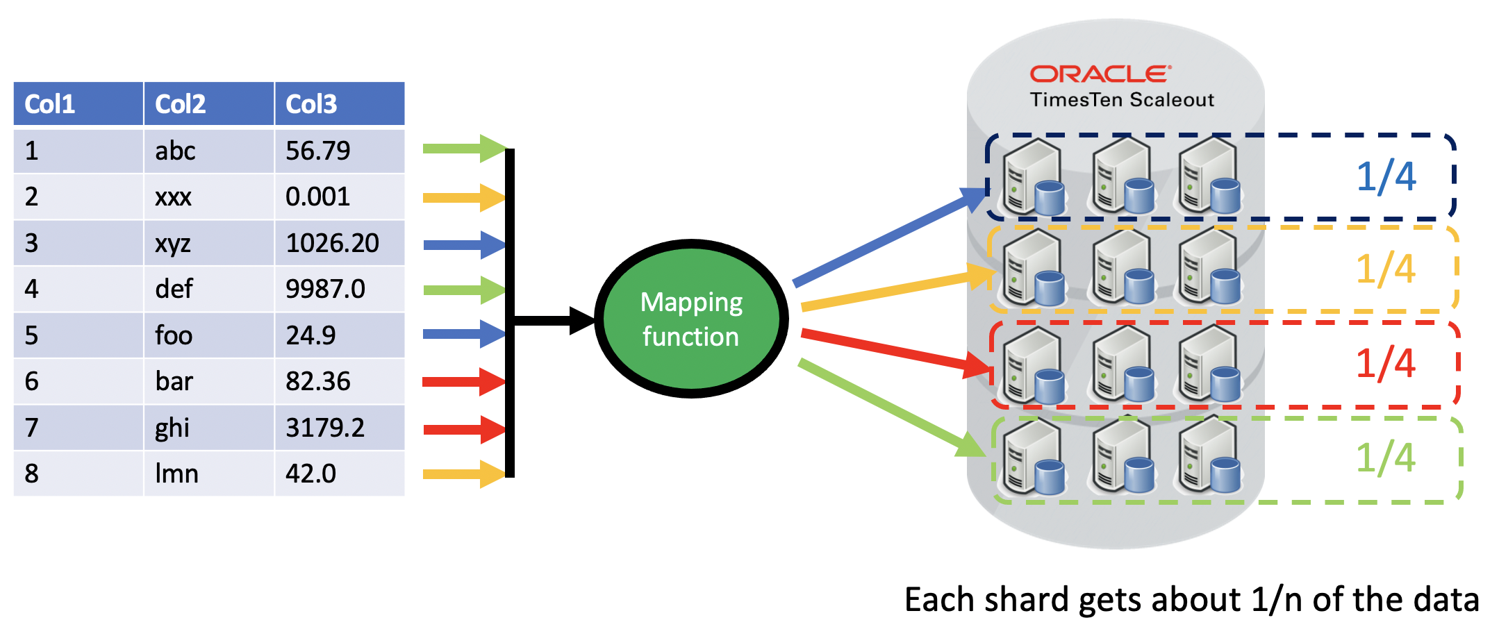 Even data distribution with consistent hash on PK