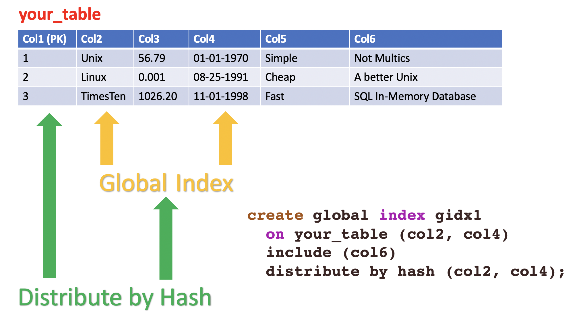 TimesTen Scaleout global index