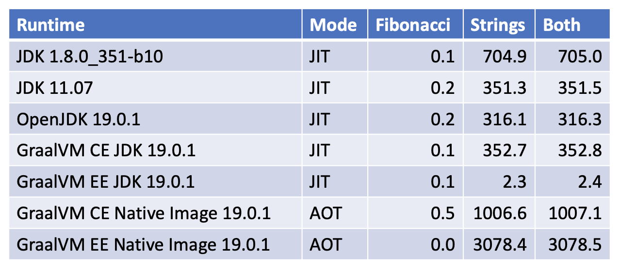 execution time by runtime
