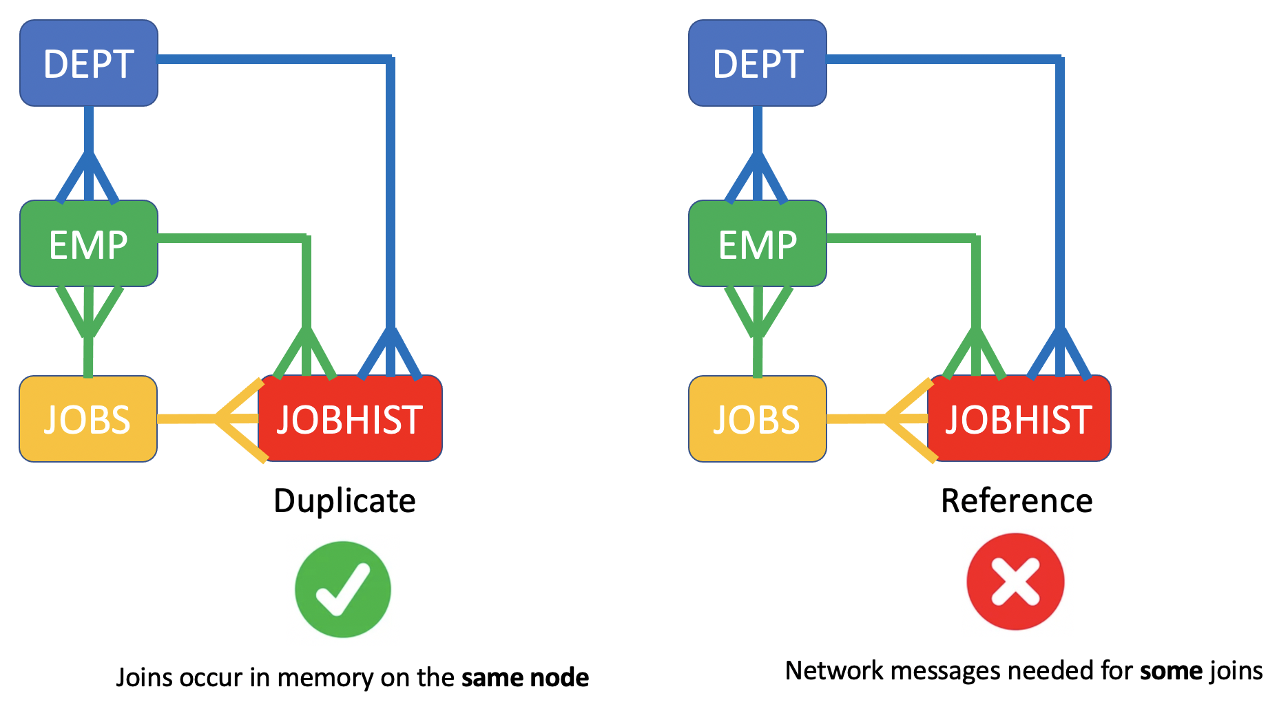 Duplicate distribution