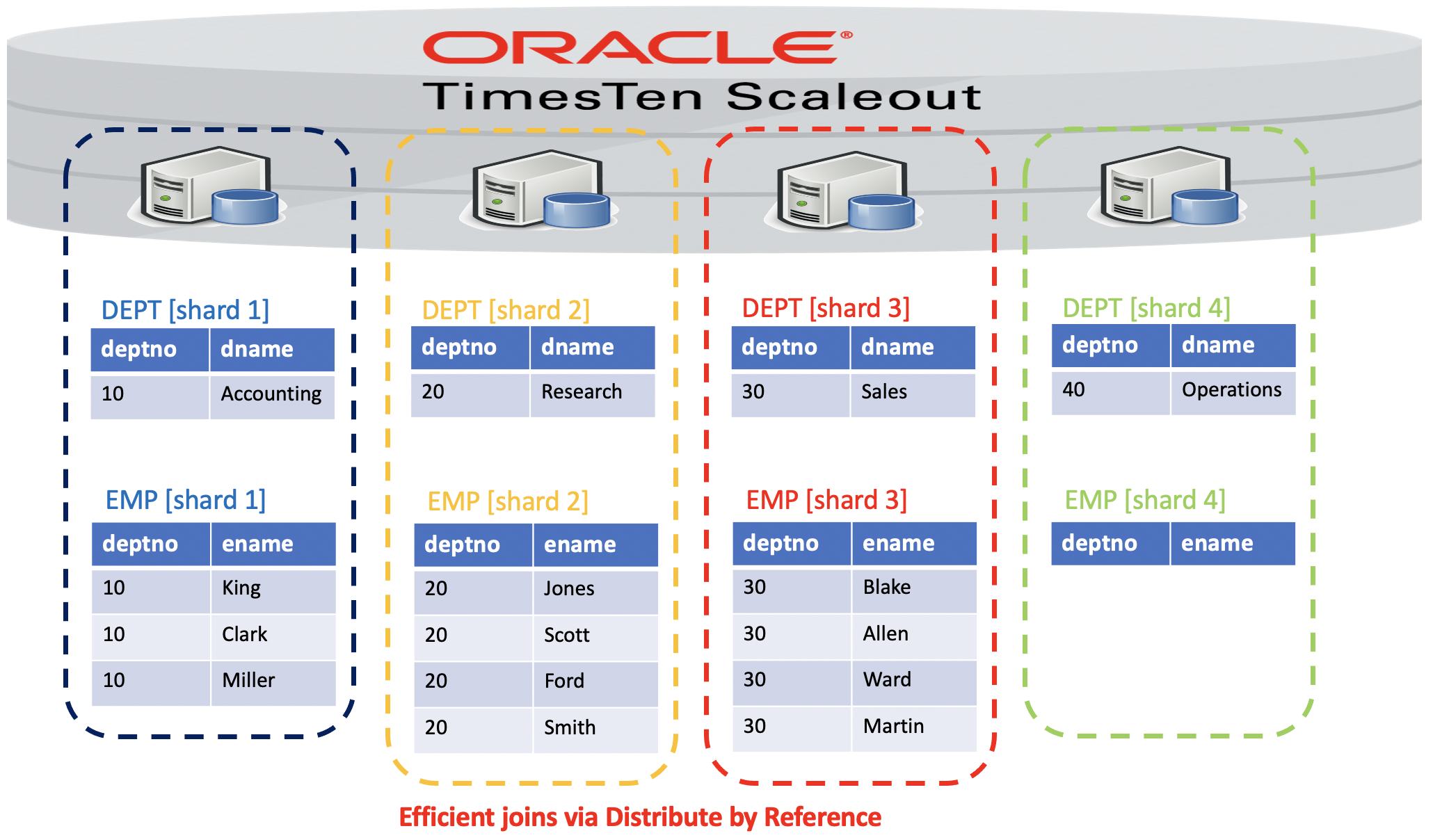 Joins using distribute by reference