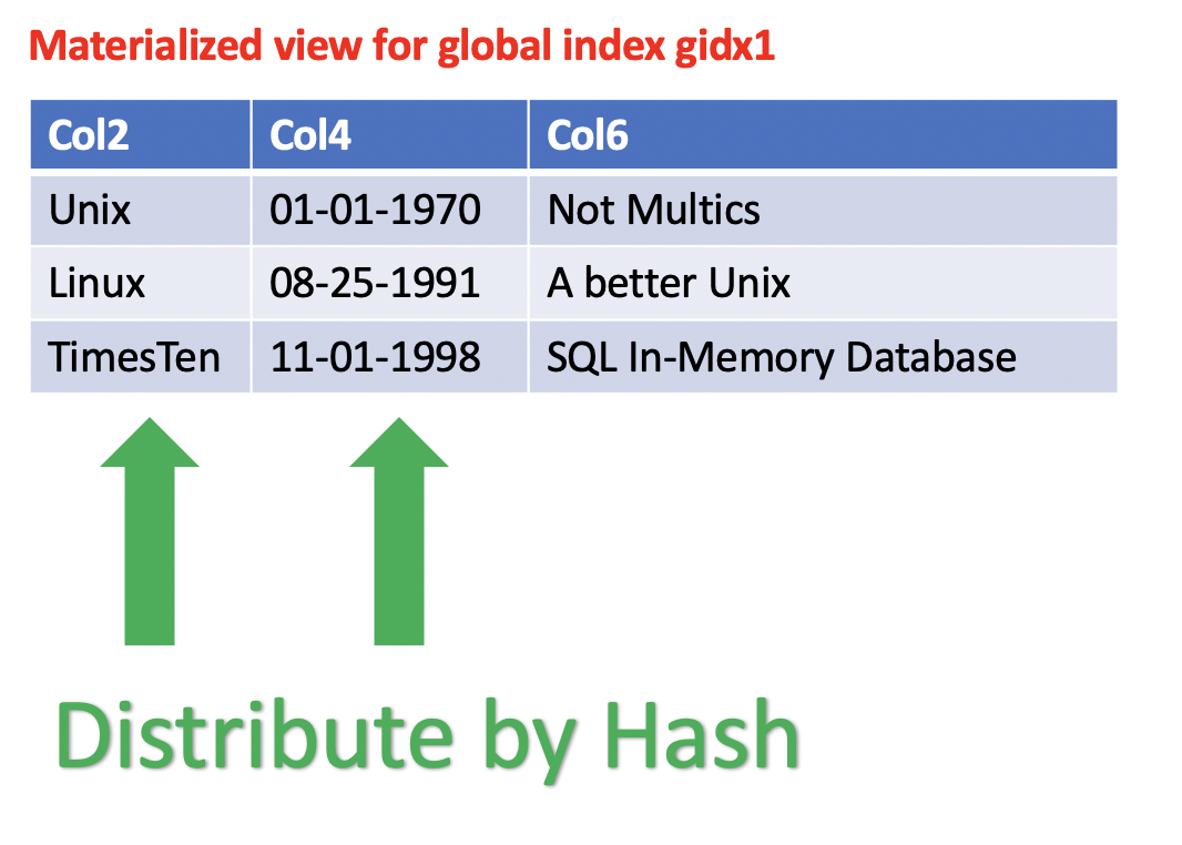 Matrialized view for global indexes