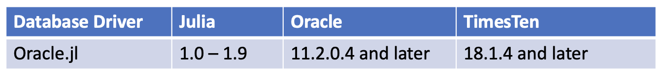 Oracle Julia SQL driver versions