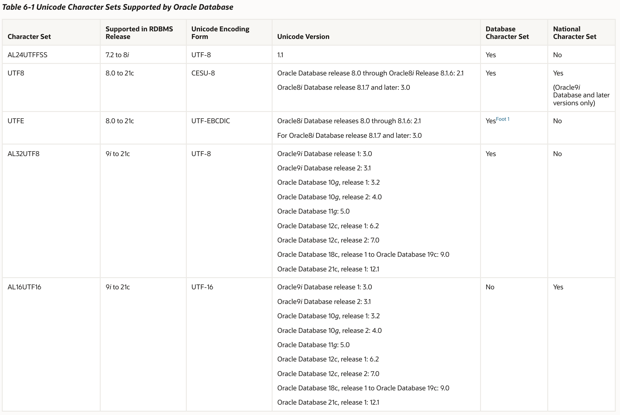 Unicode character sets in Oracle Database