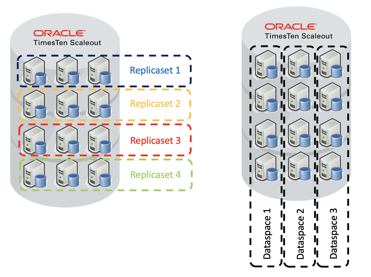 Replicasets and daaspaces