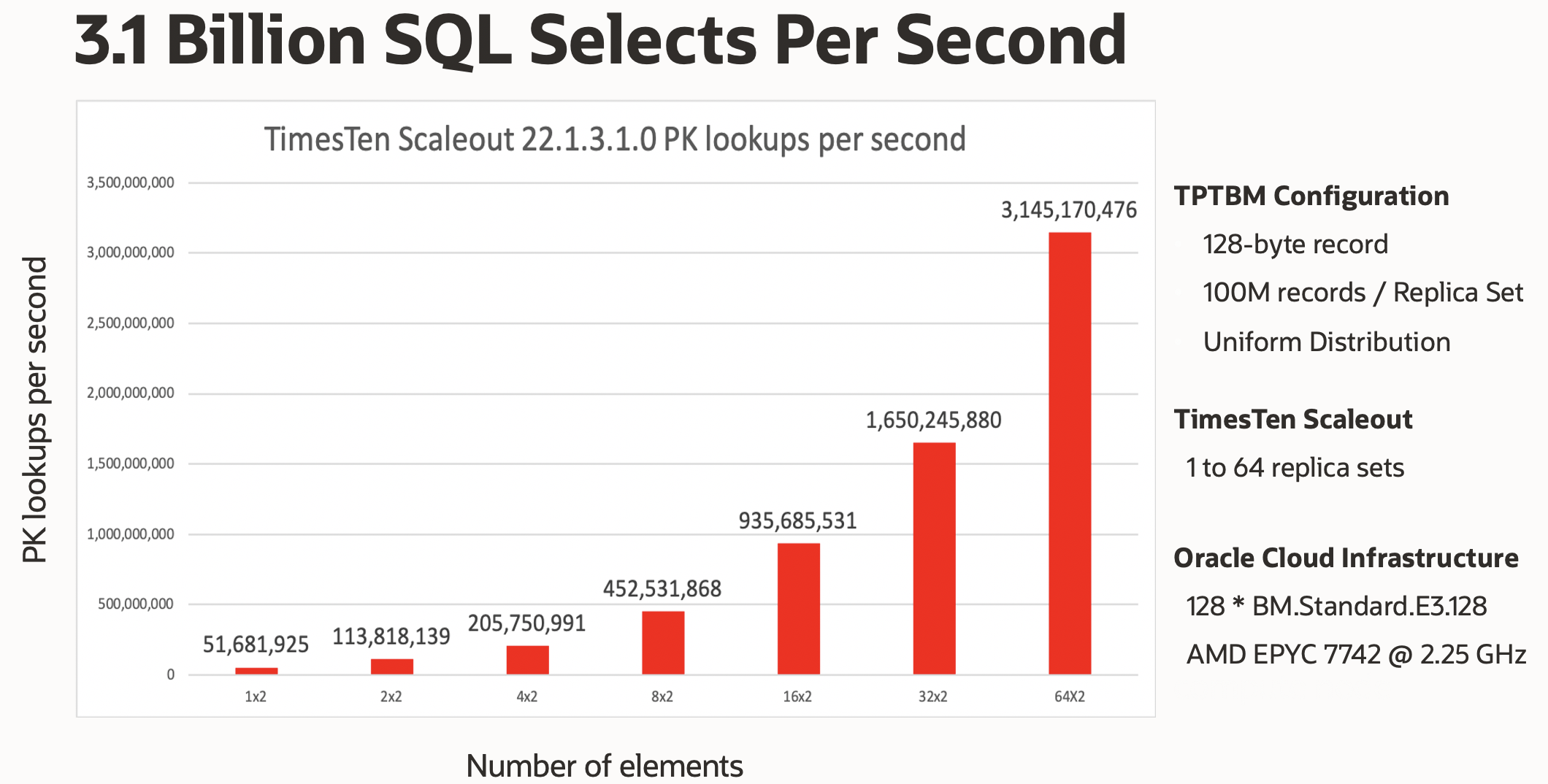 TimesTen Scaleout scalability