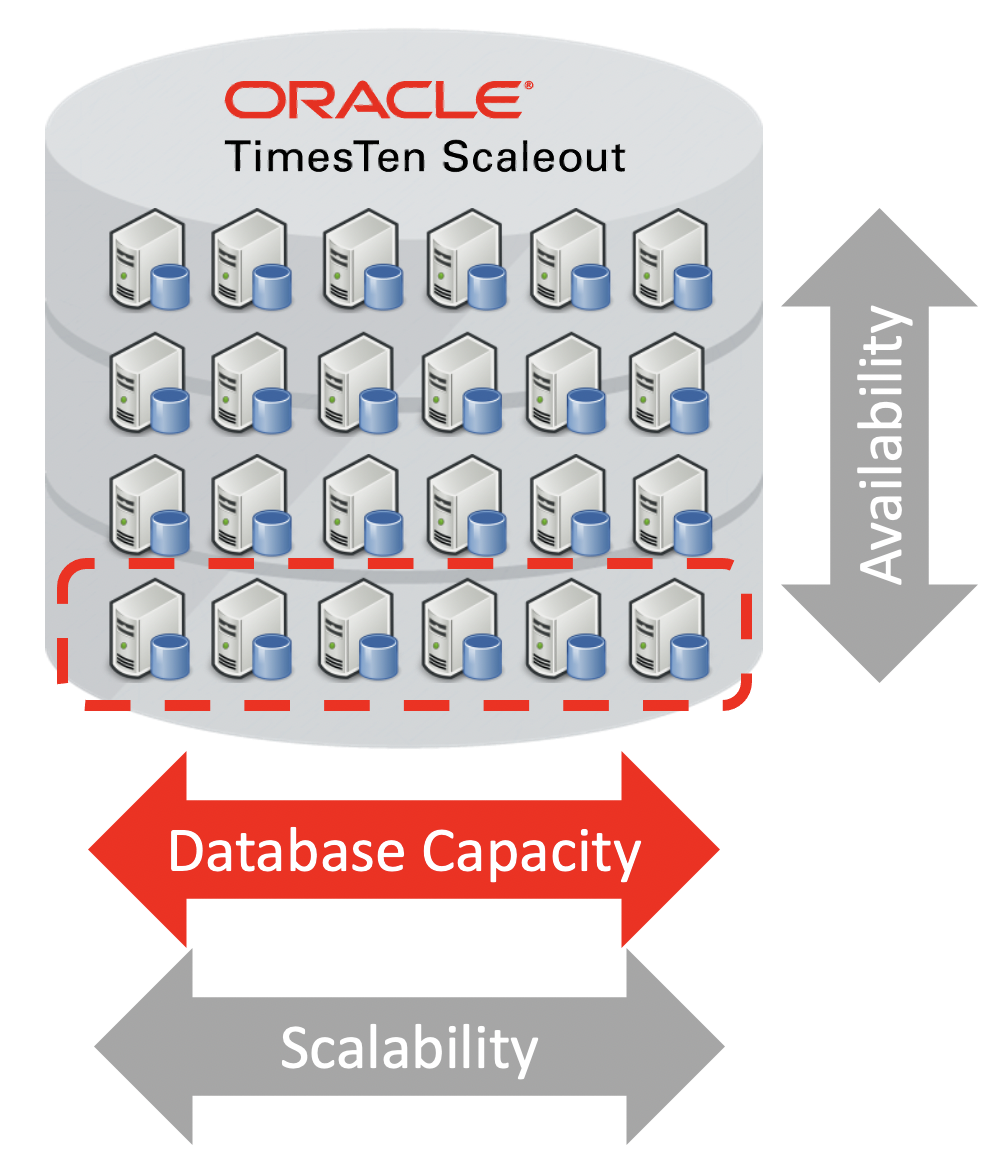TimesTen Scaleout capacity