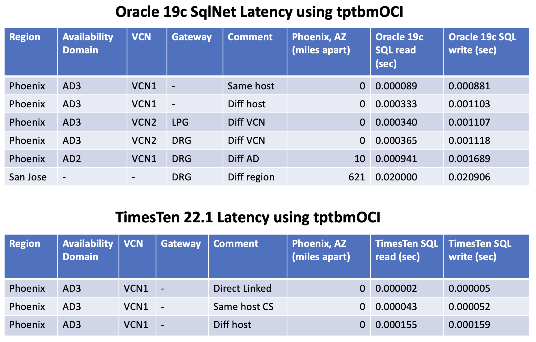 SqlNet latency