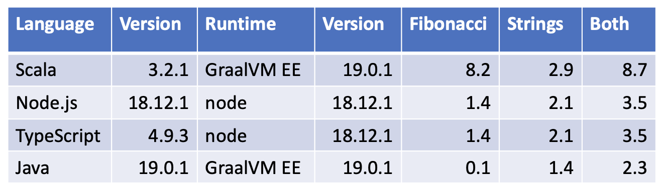 Strongly typed details