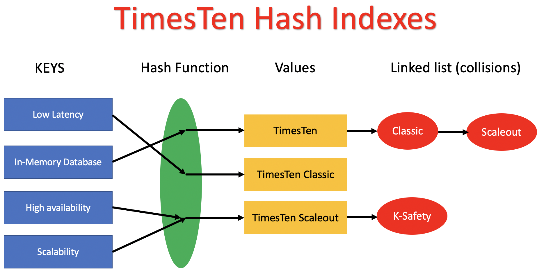 TimesTen hash index