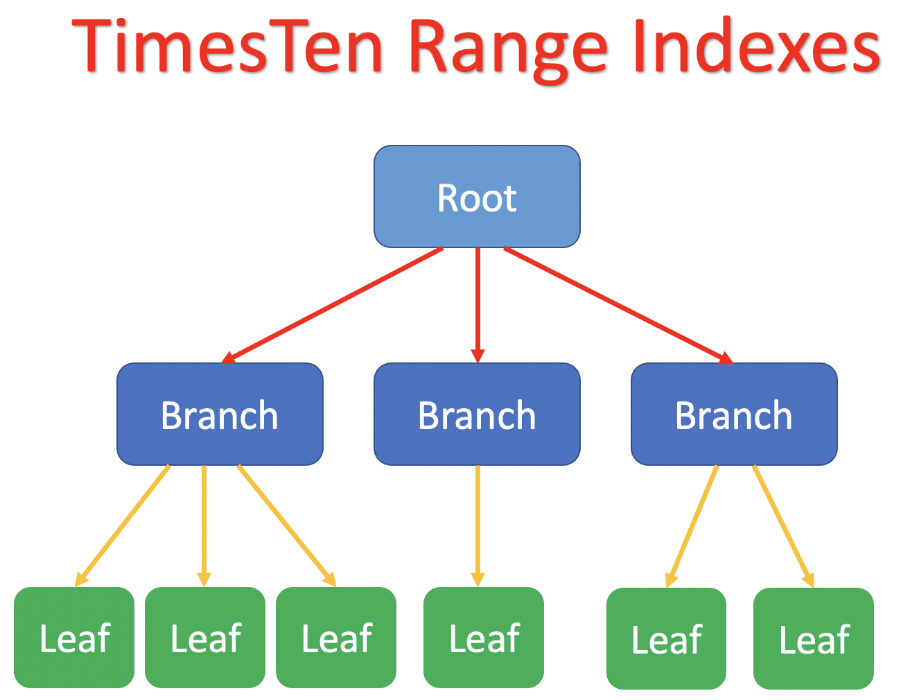 TimesTen range indexes