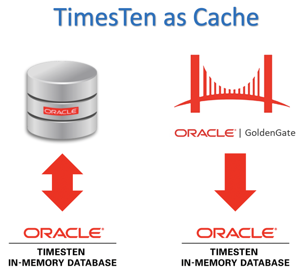 TimesTen as a cache