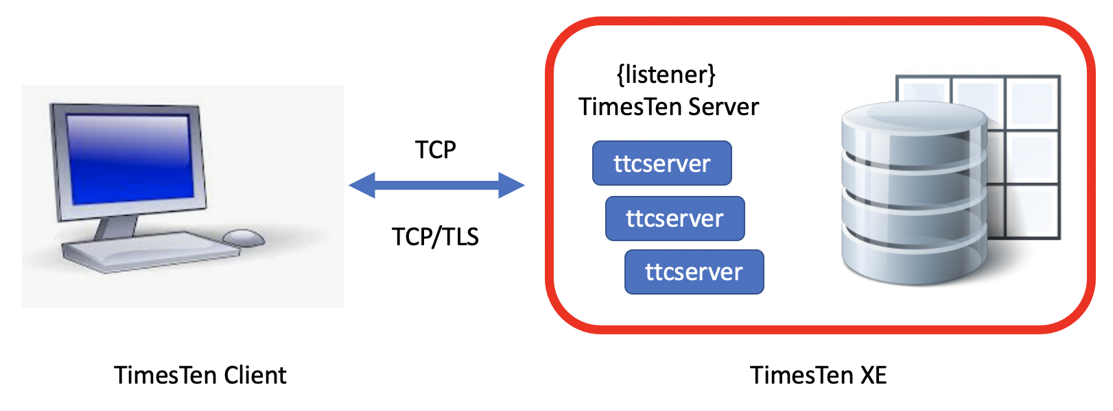 TimesTen Server and ttcservers