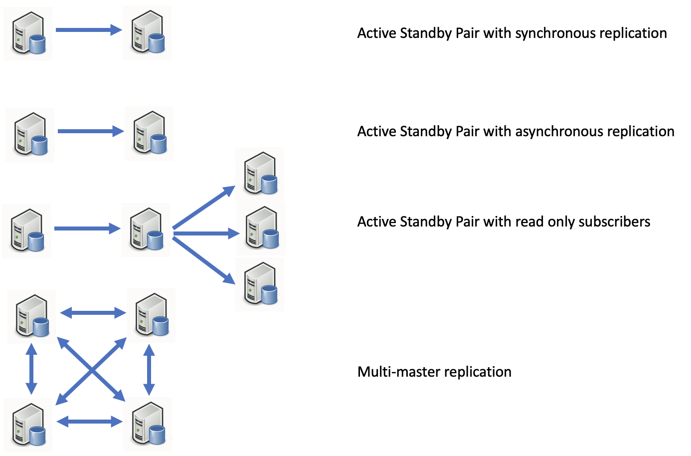 TimesTen XE Replication