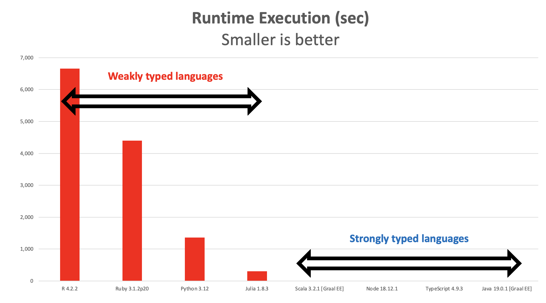 String vs weak typing