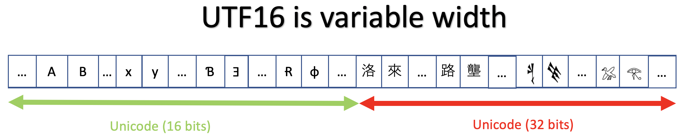 Variable width UTF16