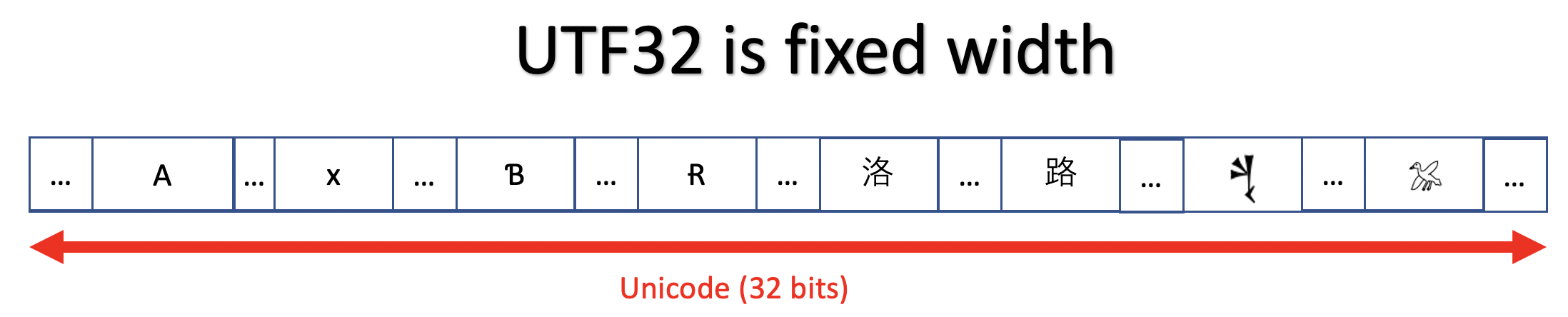 Fixed width UTF32