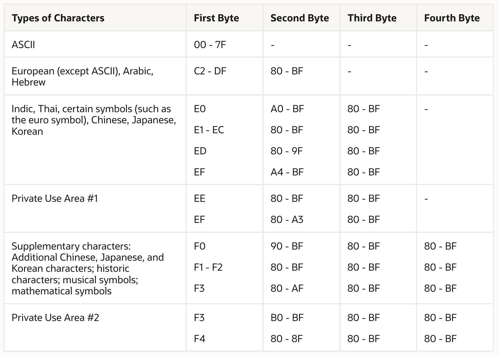 Oracle Database UTF8 encoding