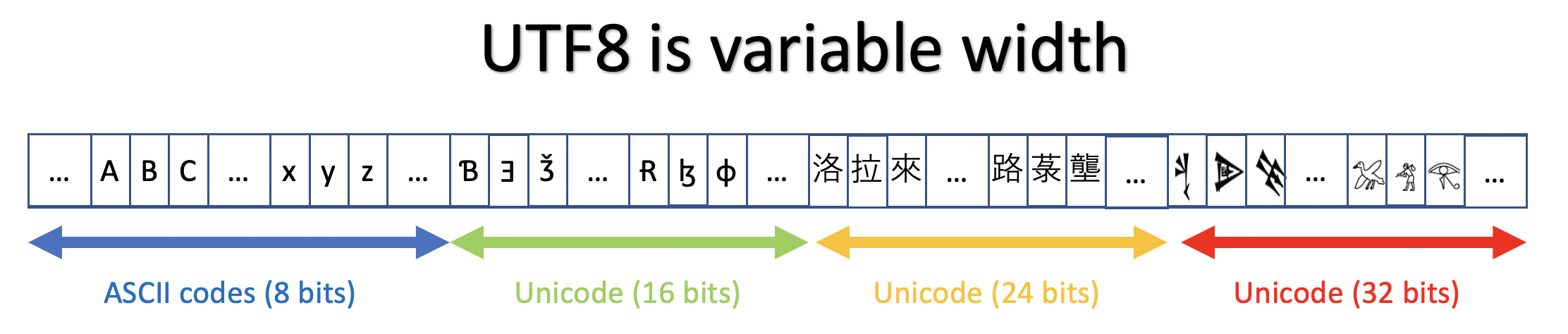 Variable width UTF8 encoding
