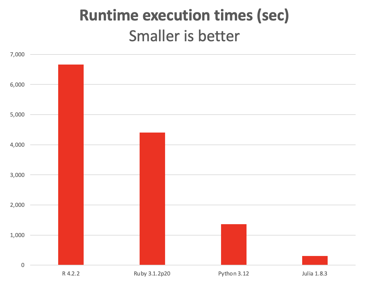 Weakly typed results