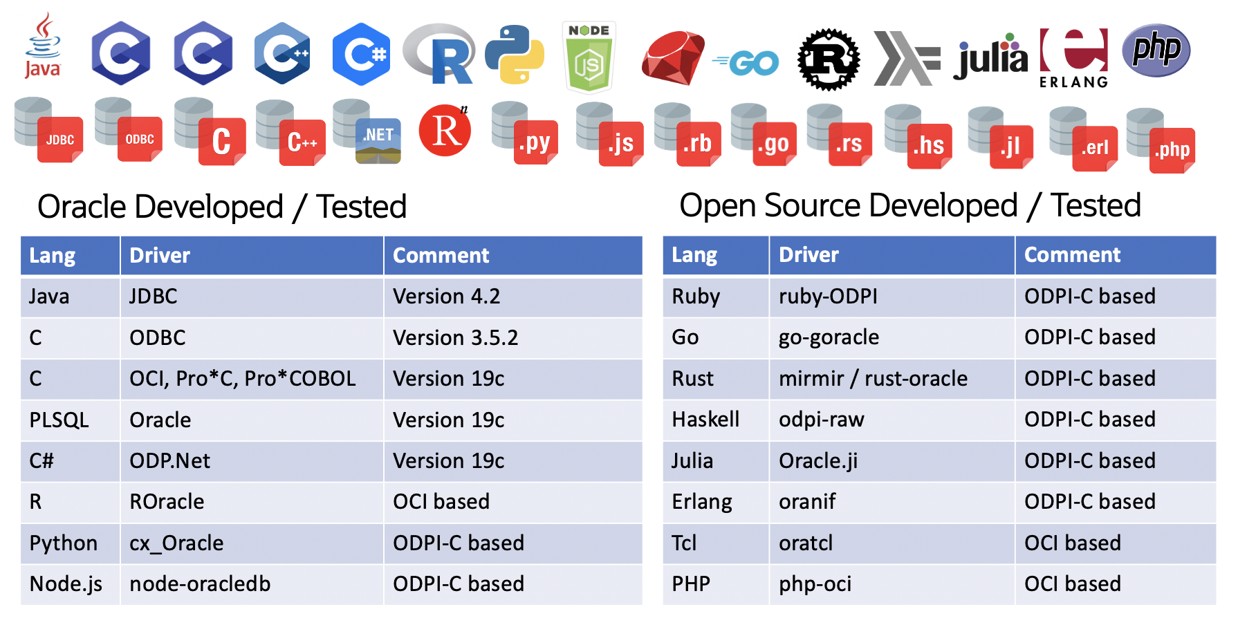 TimesTen XE SQL APIs