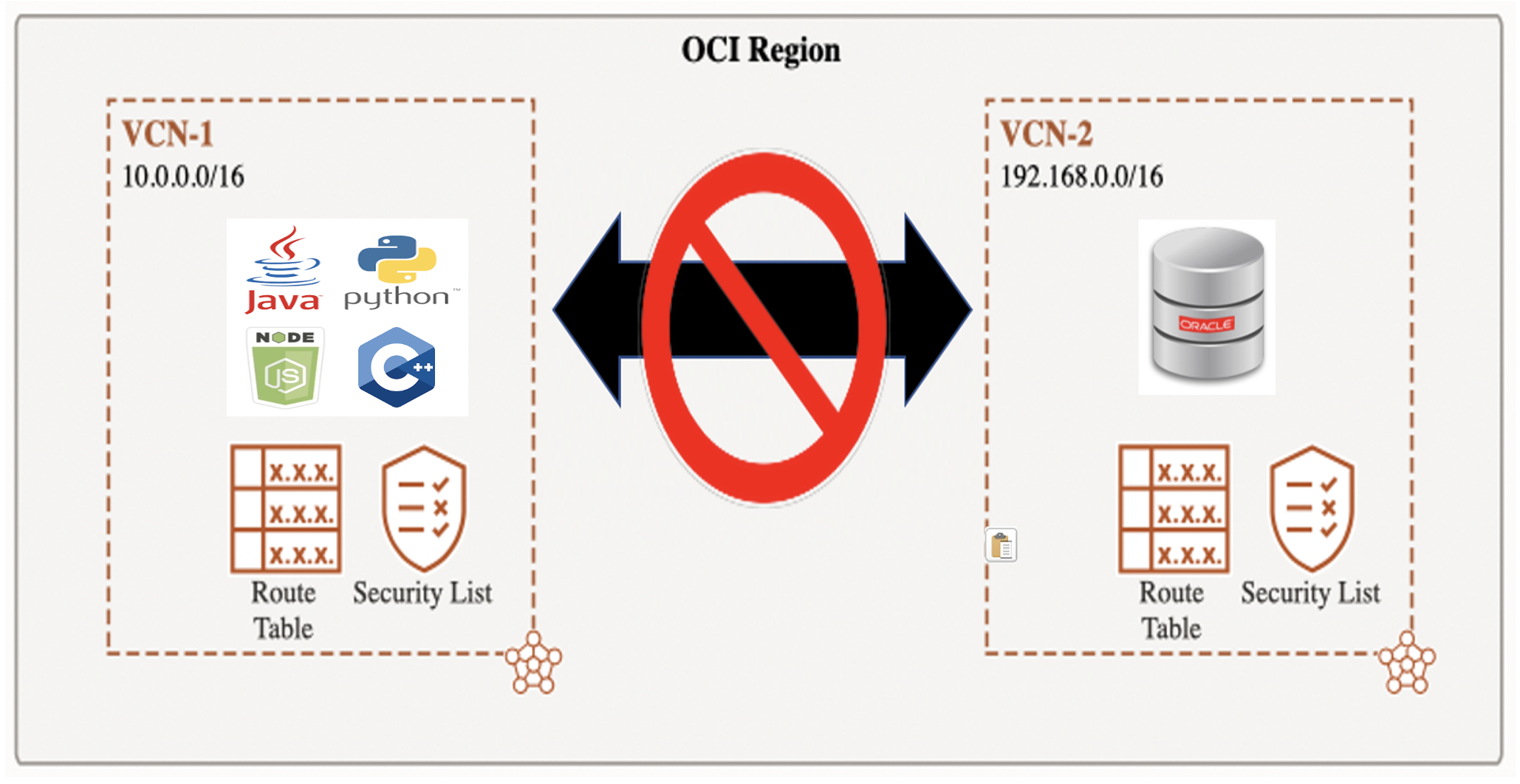 Cross VCNconnectivity