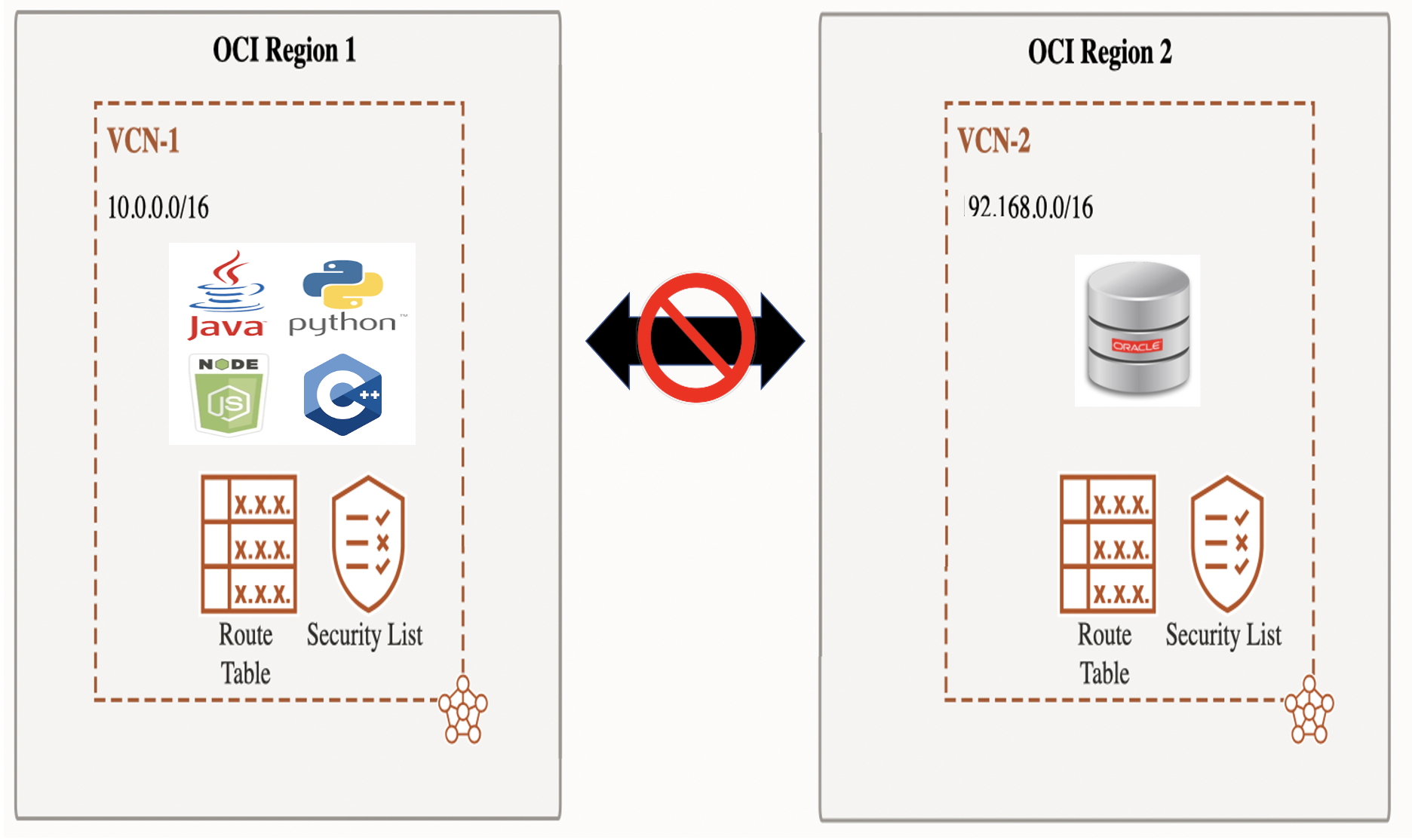 cross region connectivity