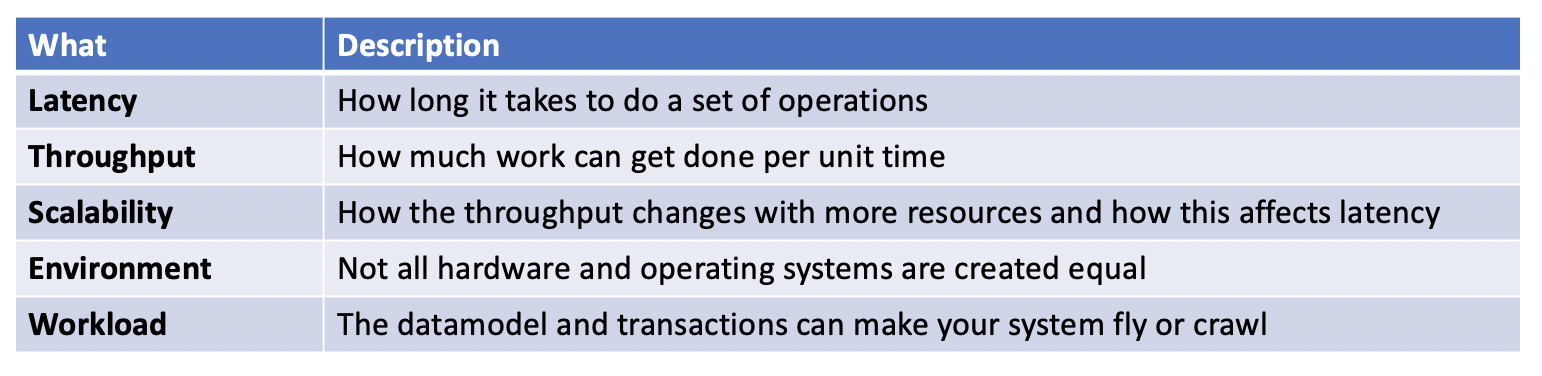 Database performance factors