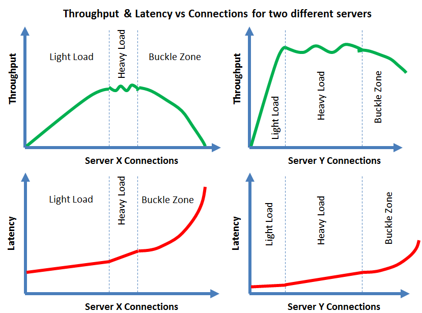 Scalability Curvers for Two Different Servers