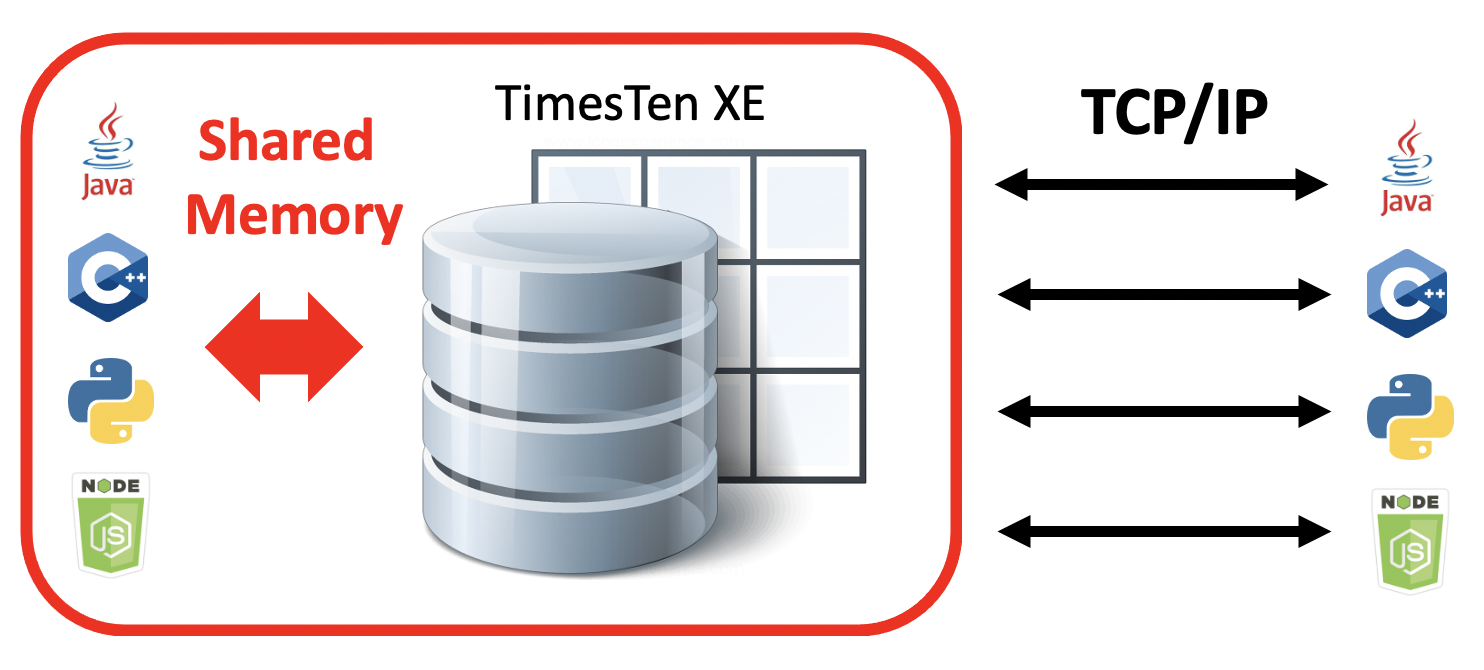 Direct Linked nad Client/Server connections