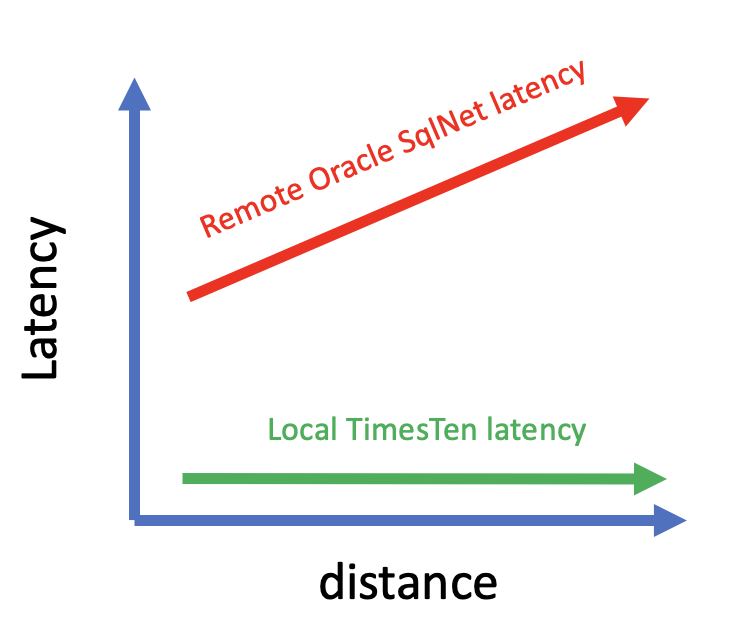 Edge caching vs remote SqlNet latency