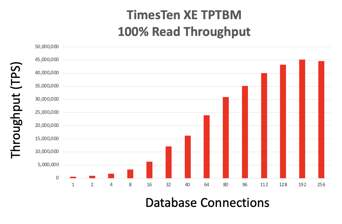 TPTBM read throughput