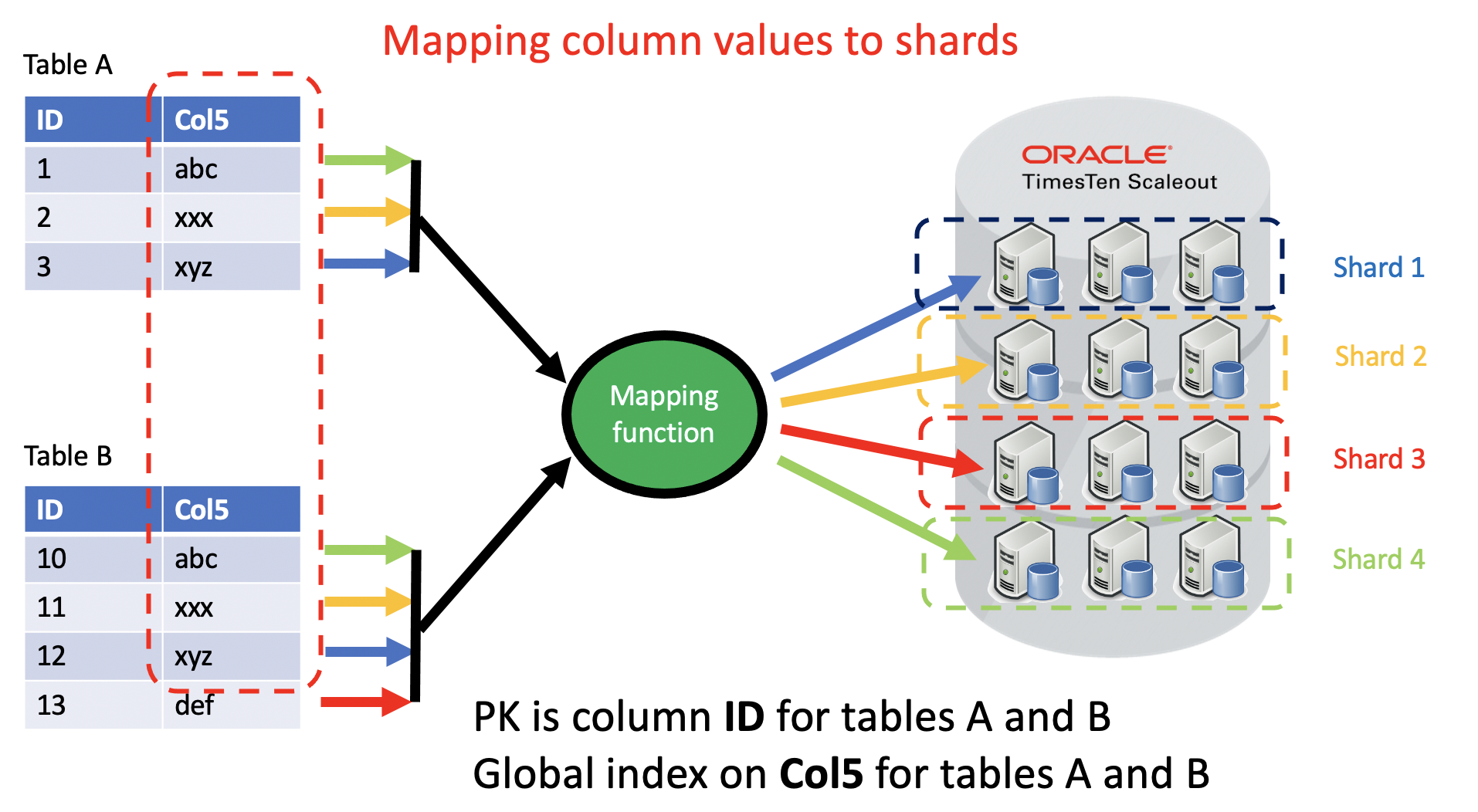 Global index mapping to shards