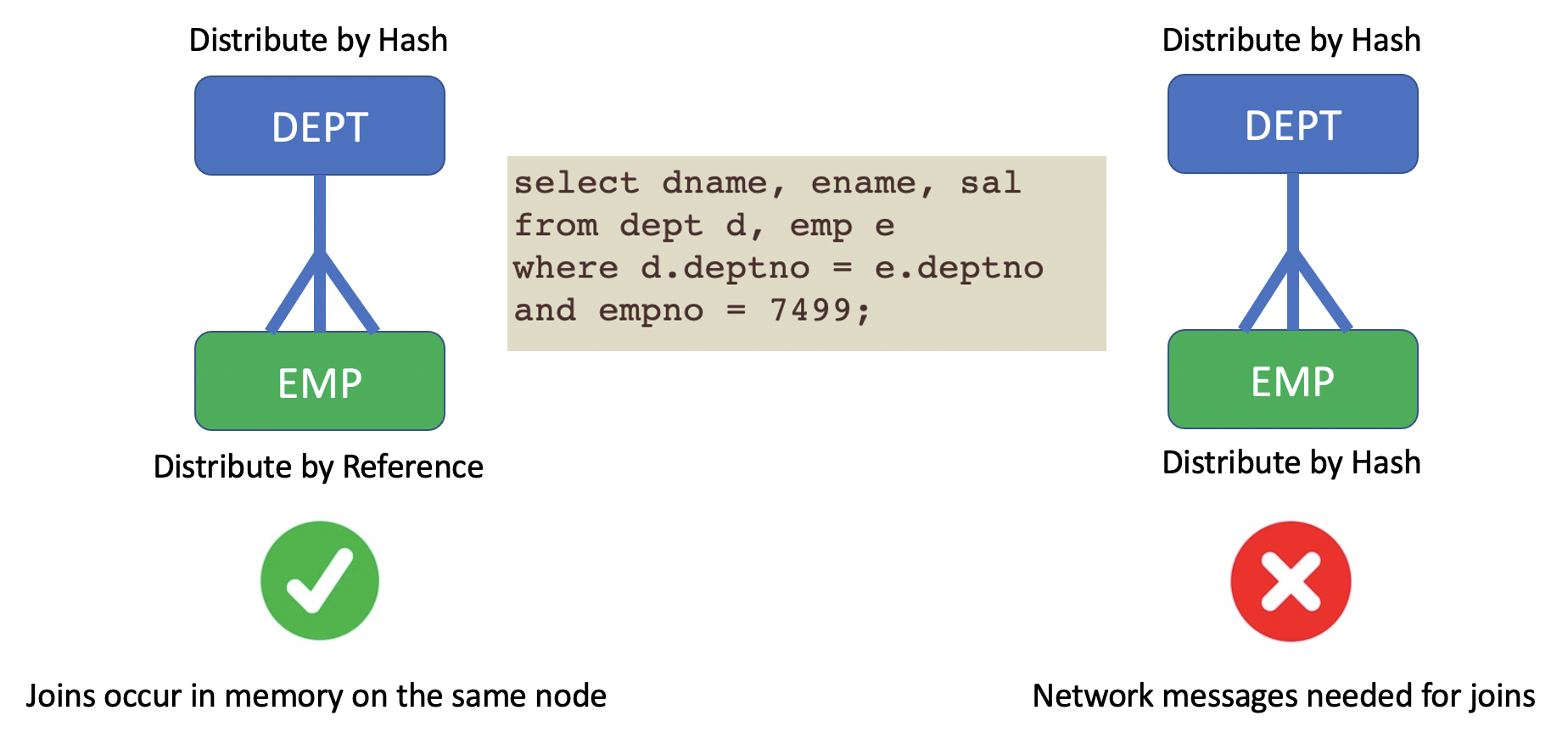 Joins via reference or hash