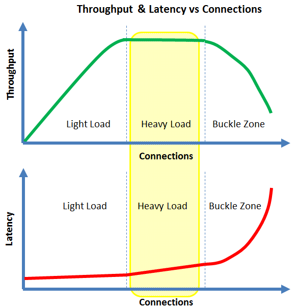Latency Heavy Load Zone