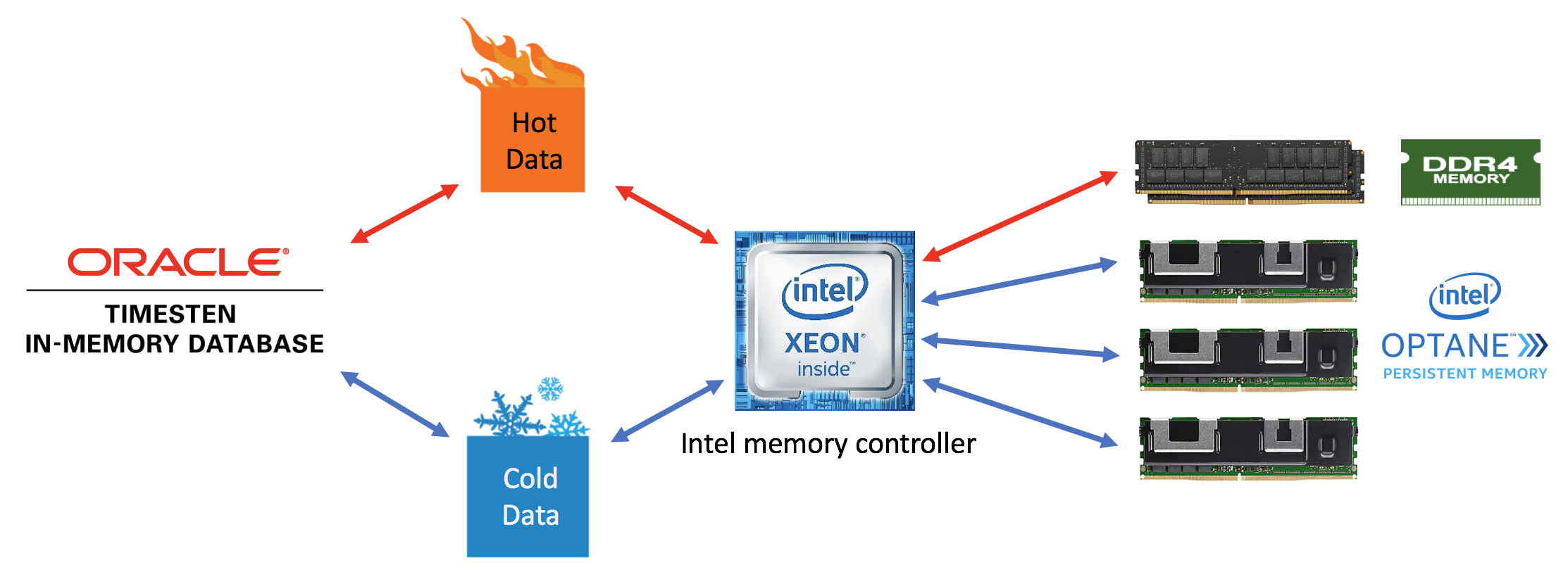 Hot and cold data