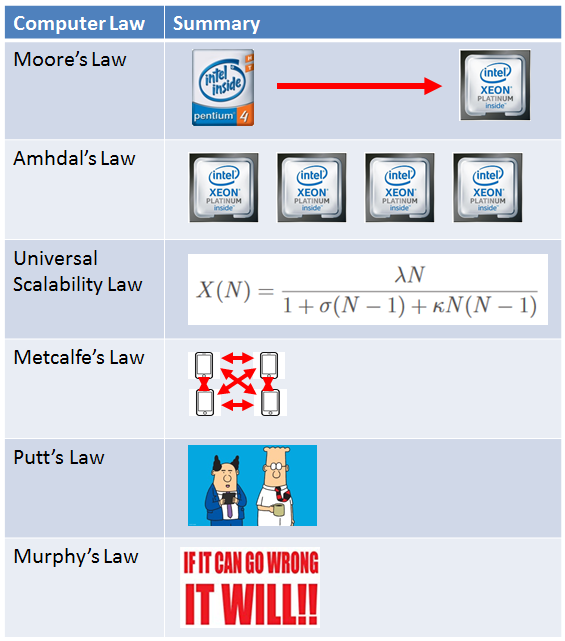 Some Important Computer Laws