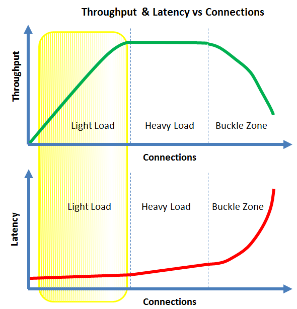 Latency Light Load Zone