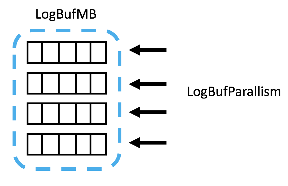 LogBufMB and Log