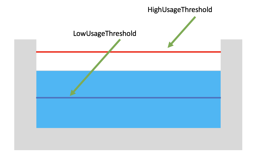 Table LRU Aging Config